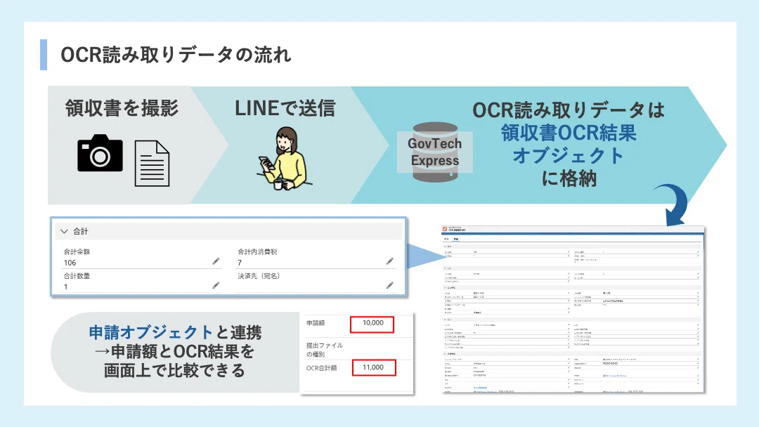 東京都世田谷区】領収書の審査をAI-OCRで効率化。LINE申請との