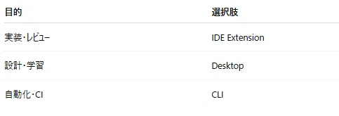 Claude Code はどれを使うべきか— CLI / IDE Extension / Desktop の違いを具体例で整理する —｜TTT
