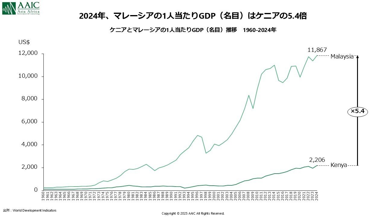 ケニアとマレーシア──独立から分かれた経済の軌跡を読む」 ～同じ旧