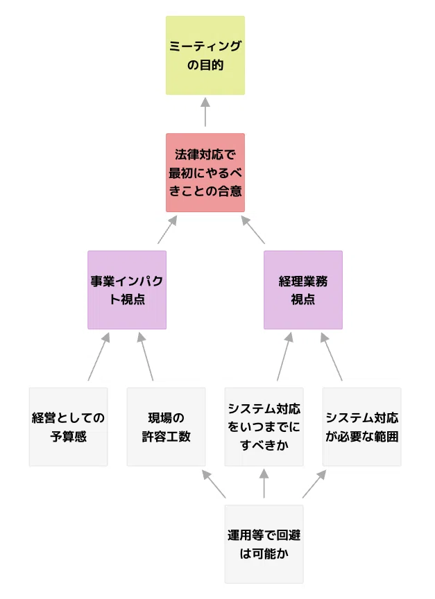 構造化とはなにか？何が価値か？どうやるのか？｜株式会社レヴィ