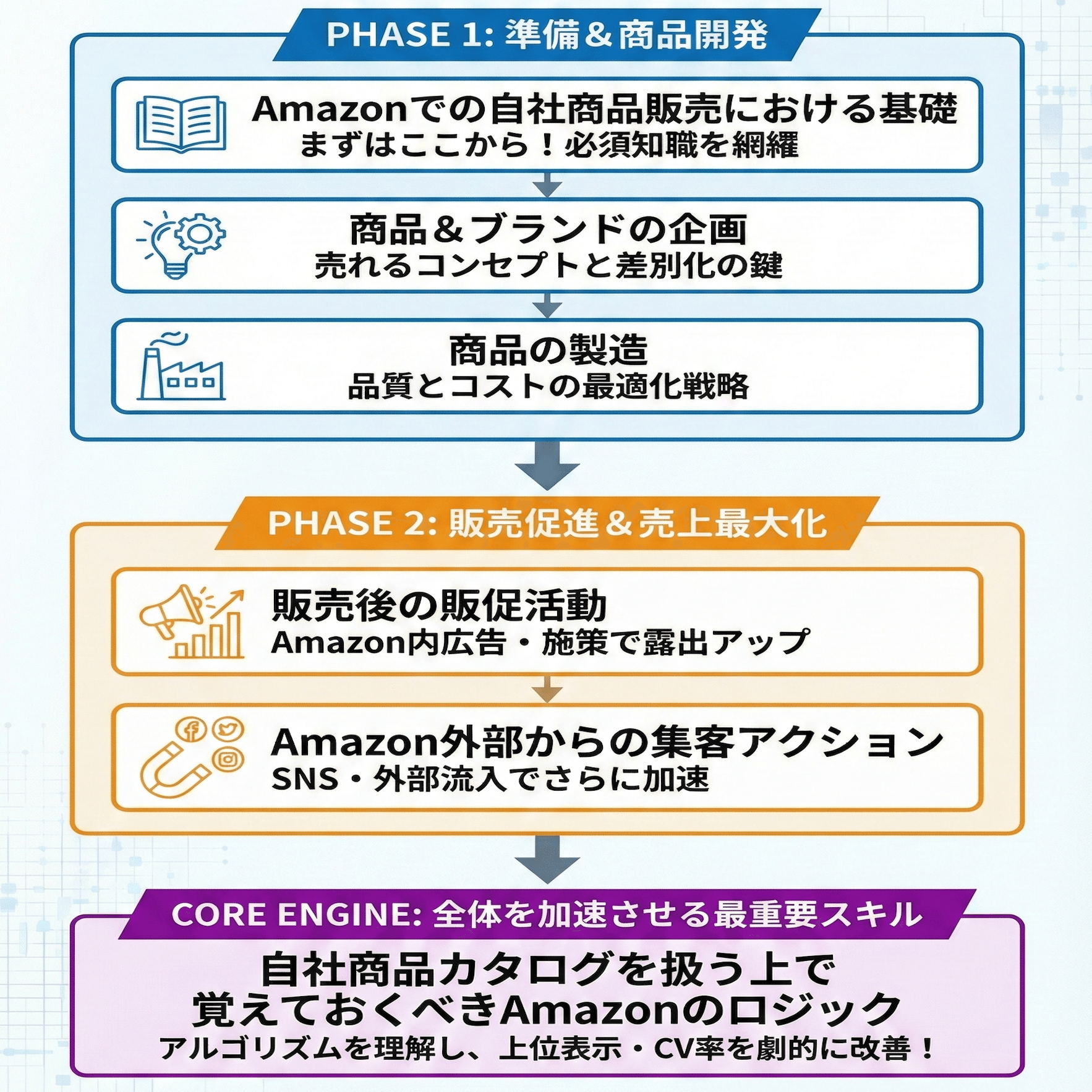 Amazonで自社ブランド商品の企画→製造→販売を攻略するためのノウハウ