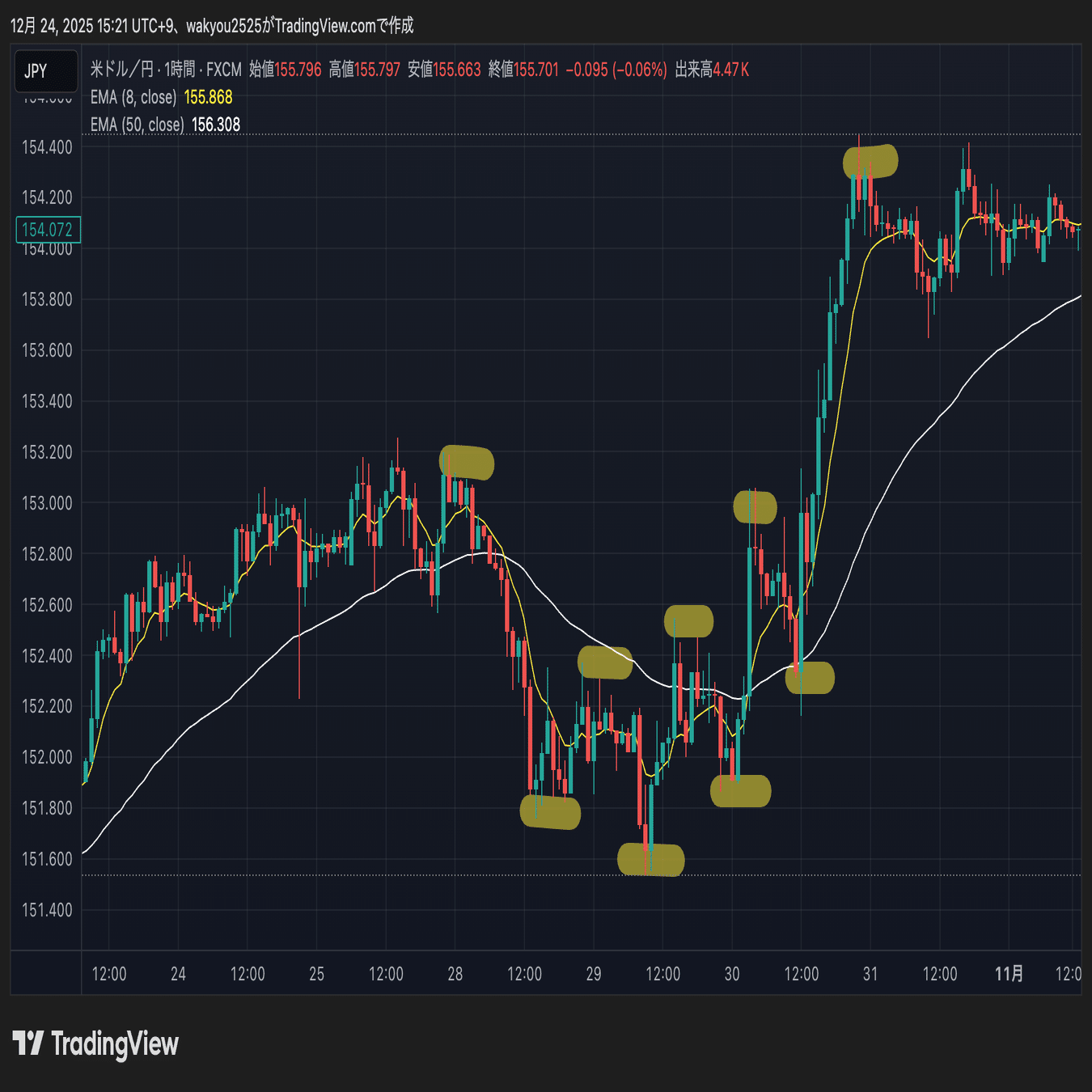 FXトレードで最初に学ぶべき「ダウ理論」安定して収益化するための絶対要素｜ScalpOne｜30分FXトレード