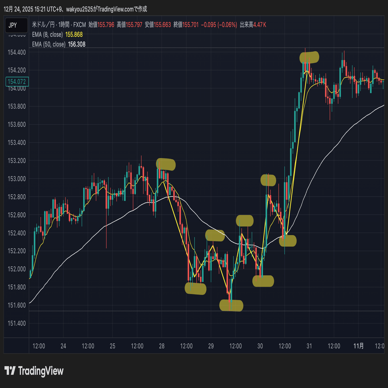 FXトレードで最初に学ぶべき「ダウ理論」安定して収益化するための絶対要素｜ScalpOne｜30分FXトレード