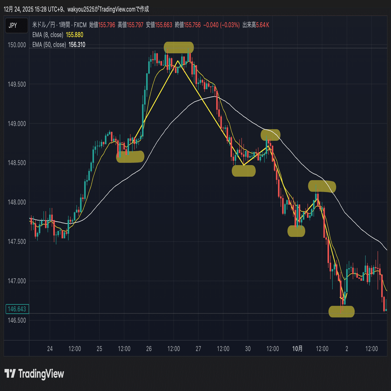 FXトレードで最初に学ぶべき「ダウ理論」安定して収益化するための絶対要素｜ScalpOne｜30分FXトレード