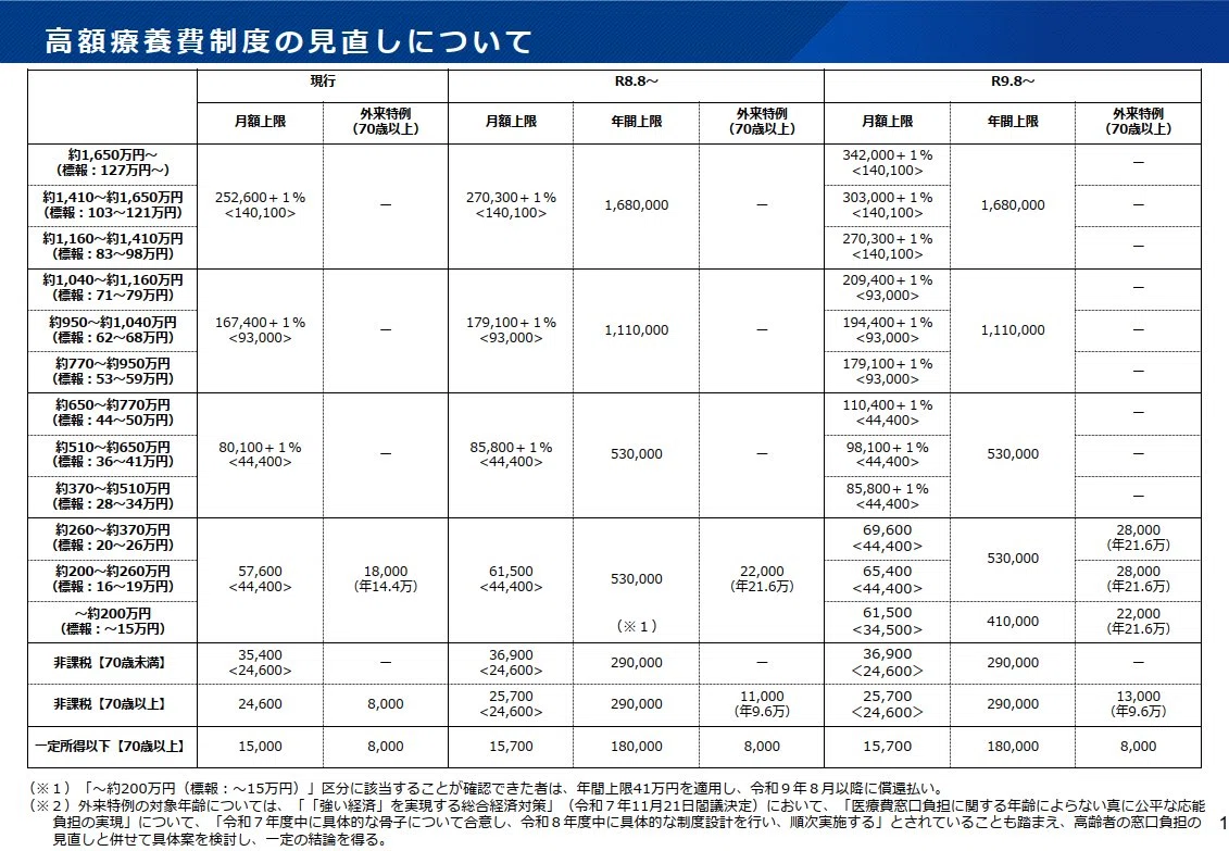 noteつぶやき：新しい「高額療養費見直し案」について｜安藤道人