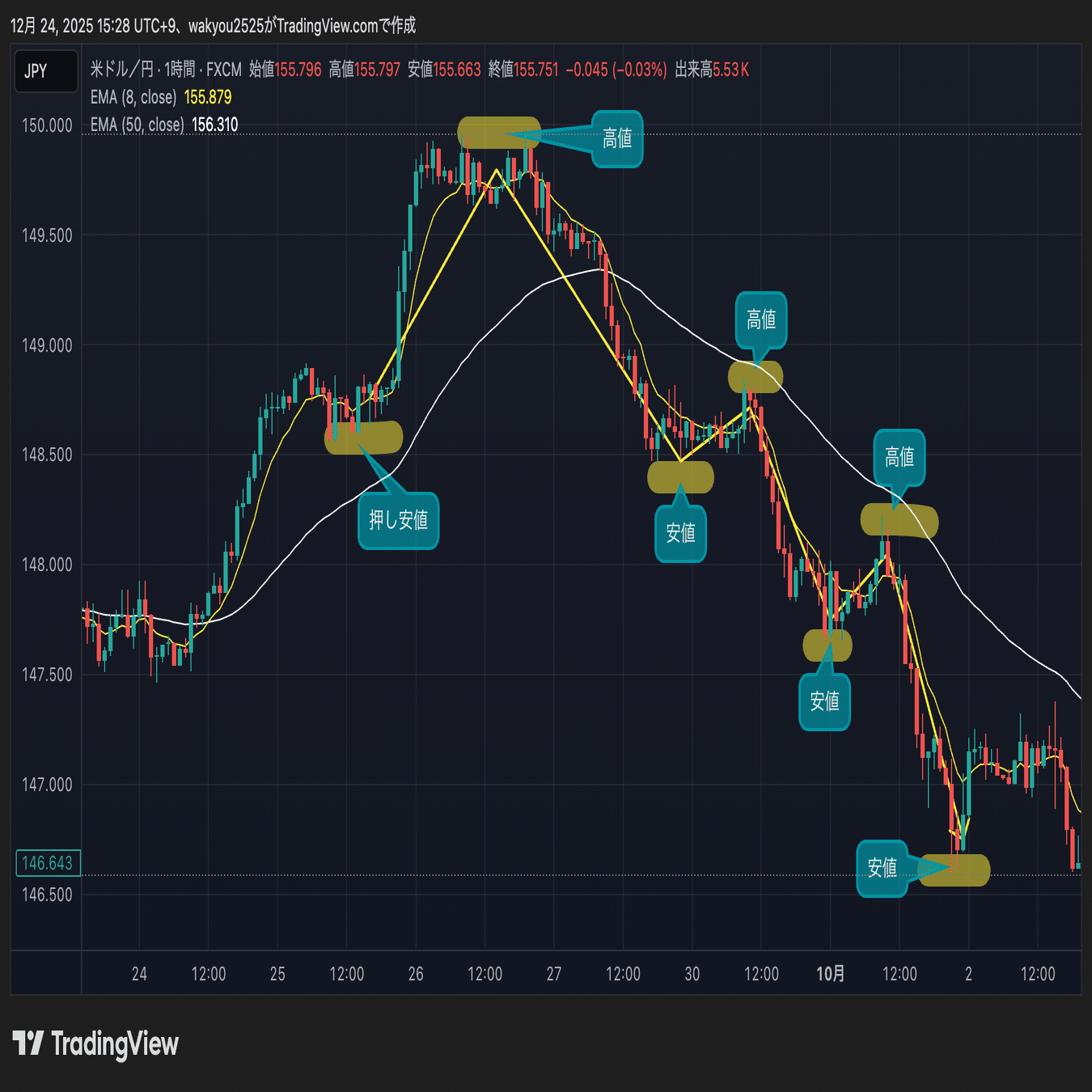 FXトレードで最初に学ぶべき「ダウ理論」安定して収益化するための絶対要素｜ScalpOne｜30分FXトレード