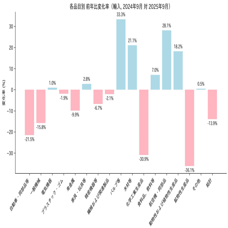 アメリカ 日本との輸出入、貿易収支（分野別） 2025年～9月｜dotM
