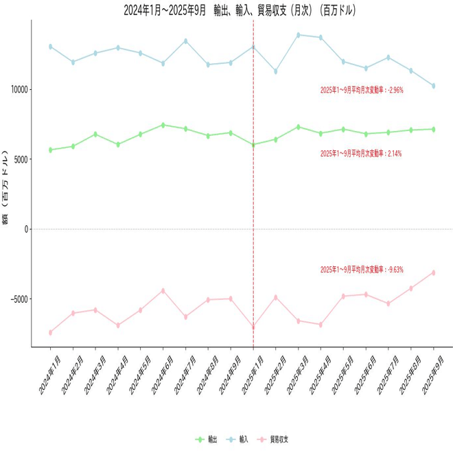 アメリカ 日本との輸出入、貿易収支（分野別） 2025年～9月｜dotM