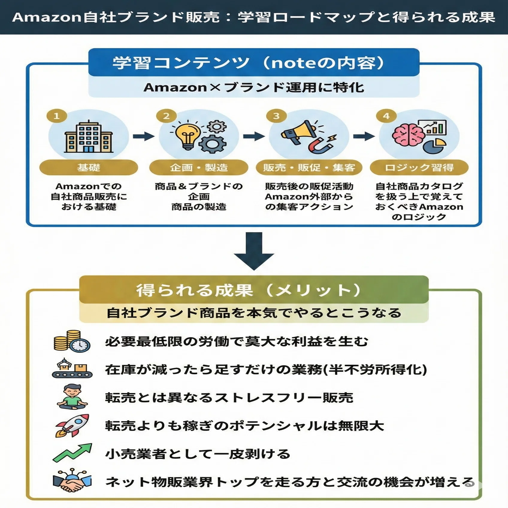 Amazonで自社ブランド商品の企画→製造→販売を攻略するためのノウハウ