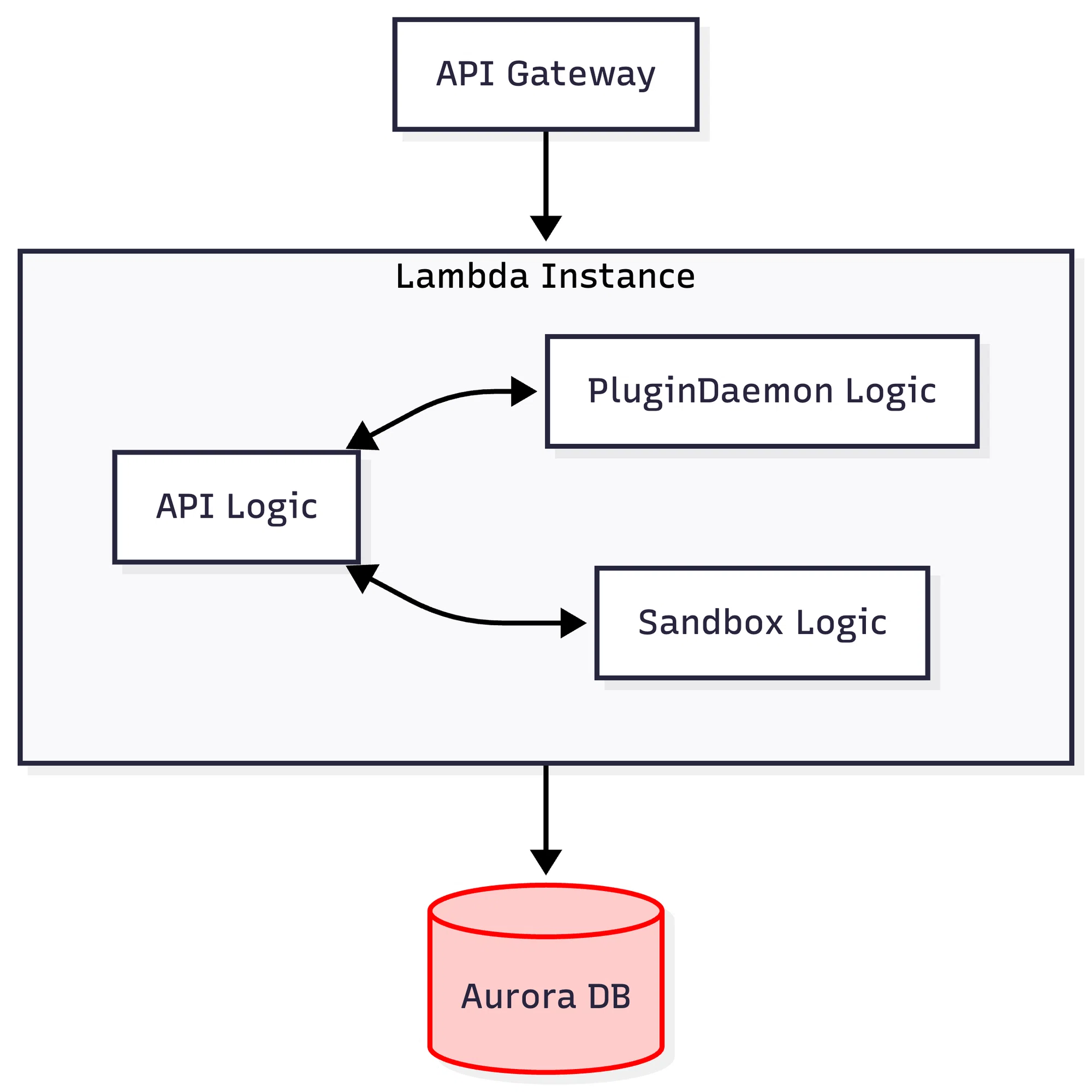 応用編：サーバーレス】DifyをAWS Lambdaで動かす？コミュニティ版で 