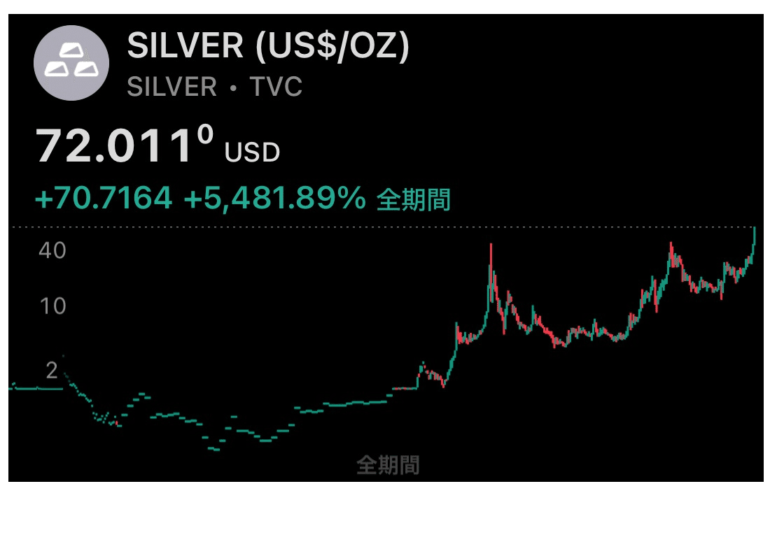 どこまで騰がる！？銀（シルバー）が70ドル超え！歴史的高騰の先に100ドル超えはあるのか？｜iTokyo