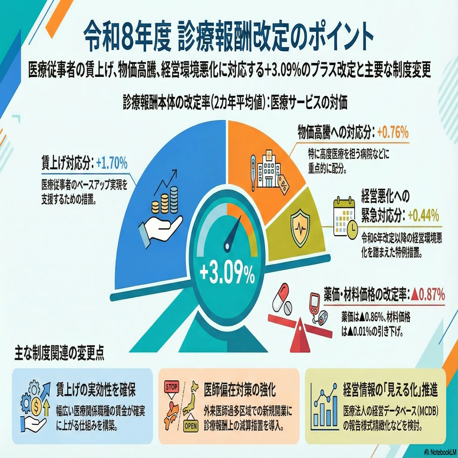 音声解説】令和8年度診療報酬改定の全体像：診療所経営を揺るがす診療