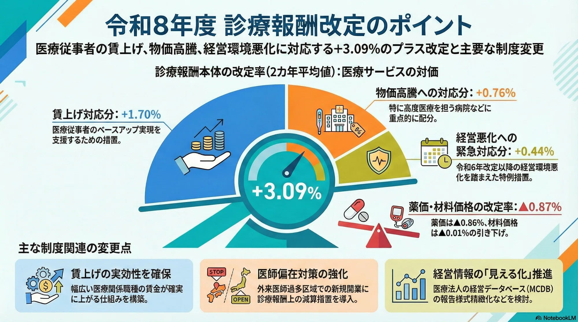 音声解説】令和8年度診療報酬改定の全体像:診療所経営を揺るがす診療 音声解説】令和8年度診療報酬改定の全体像:診療所経営を揺るがす診療