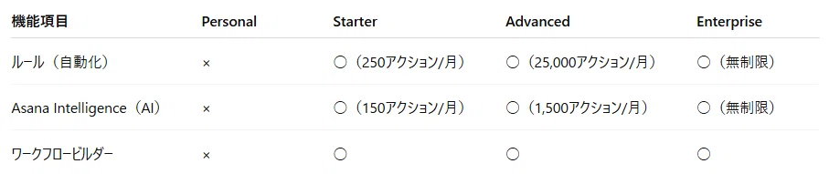 自動化・AI機能の比較