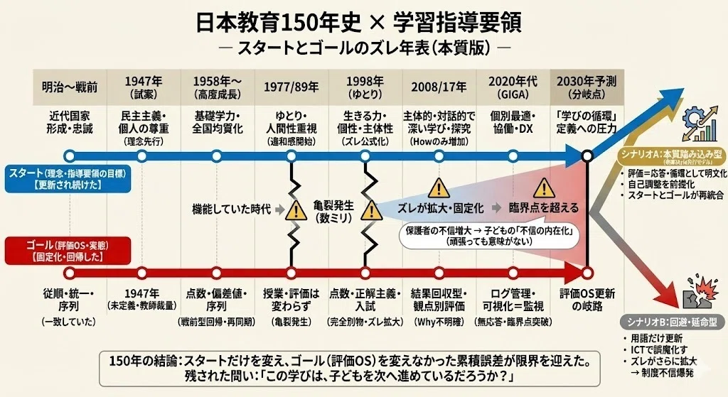 学習指導要領改訂（2030）への提言―― 評価OS未更新という制度的盲点を