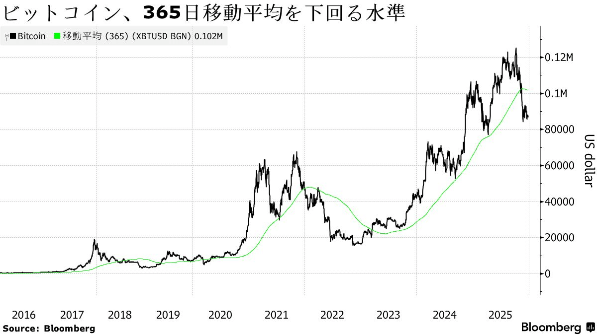 低迷するビットコイン、クリスマス相場で孤立－買い手不在が鮮明｜為替情報