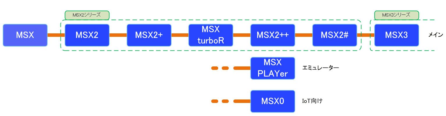 32 MSX規格の整理｜HRA!
