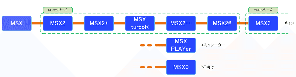 32 MSX規格の整理｜HRA!