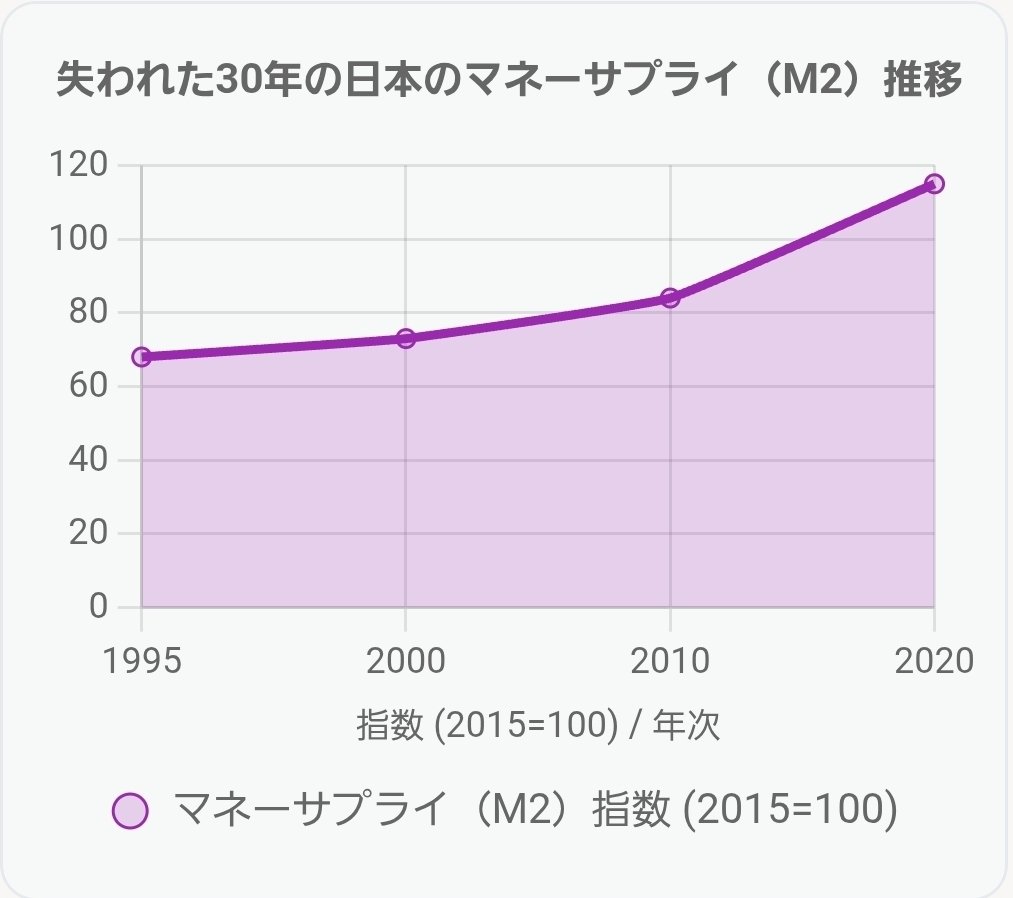 失われた30年」マネーサプライの推移！｜えばじょぶ
