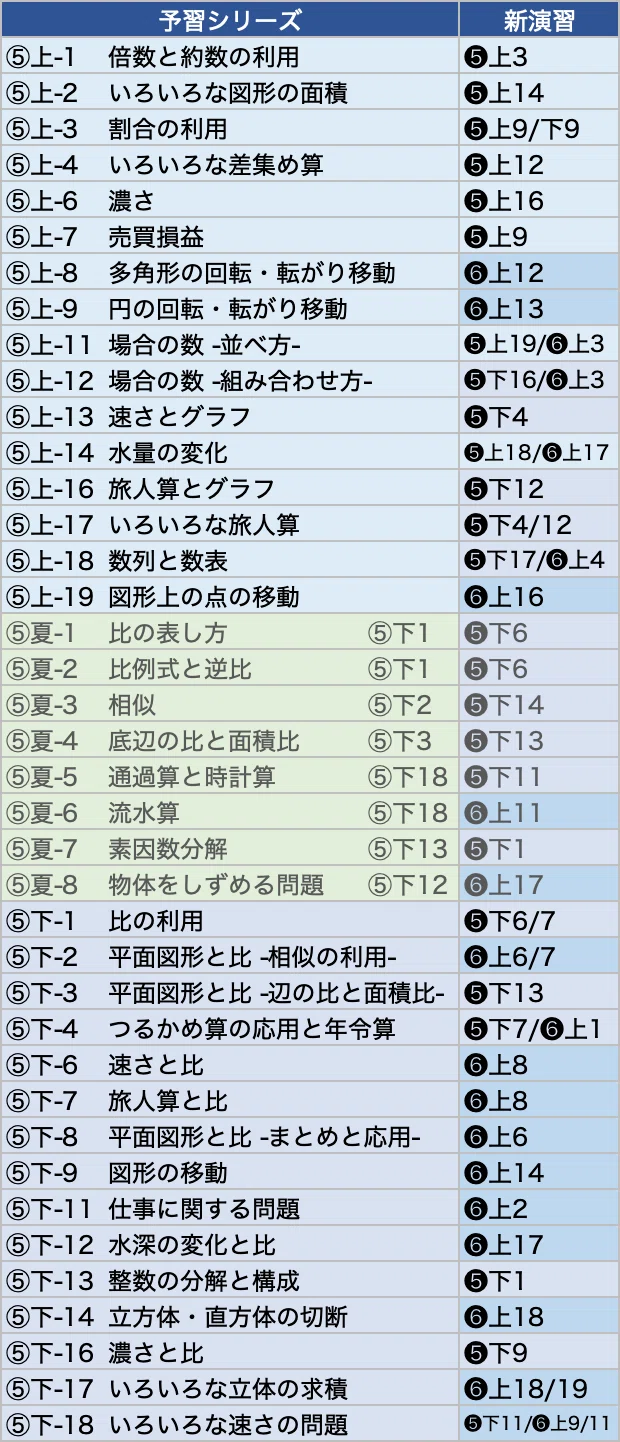 予習シリーズと新演習 算数単元のマッピング｜中学受験ウォッチ