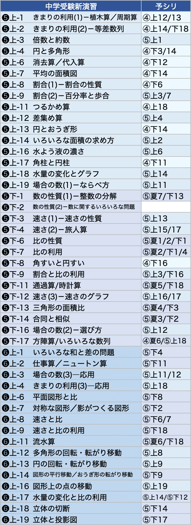 予習シリーズと新演習 算数単元のマッピング｜中学受験ウォッチ