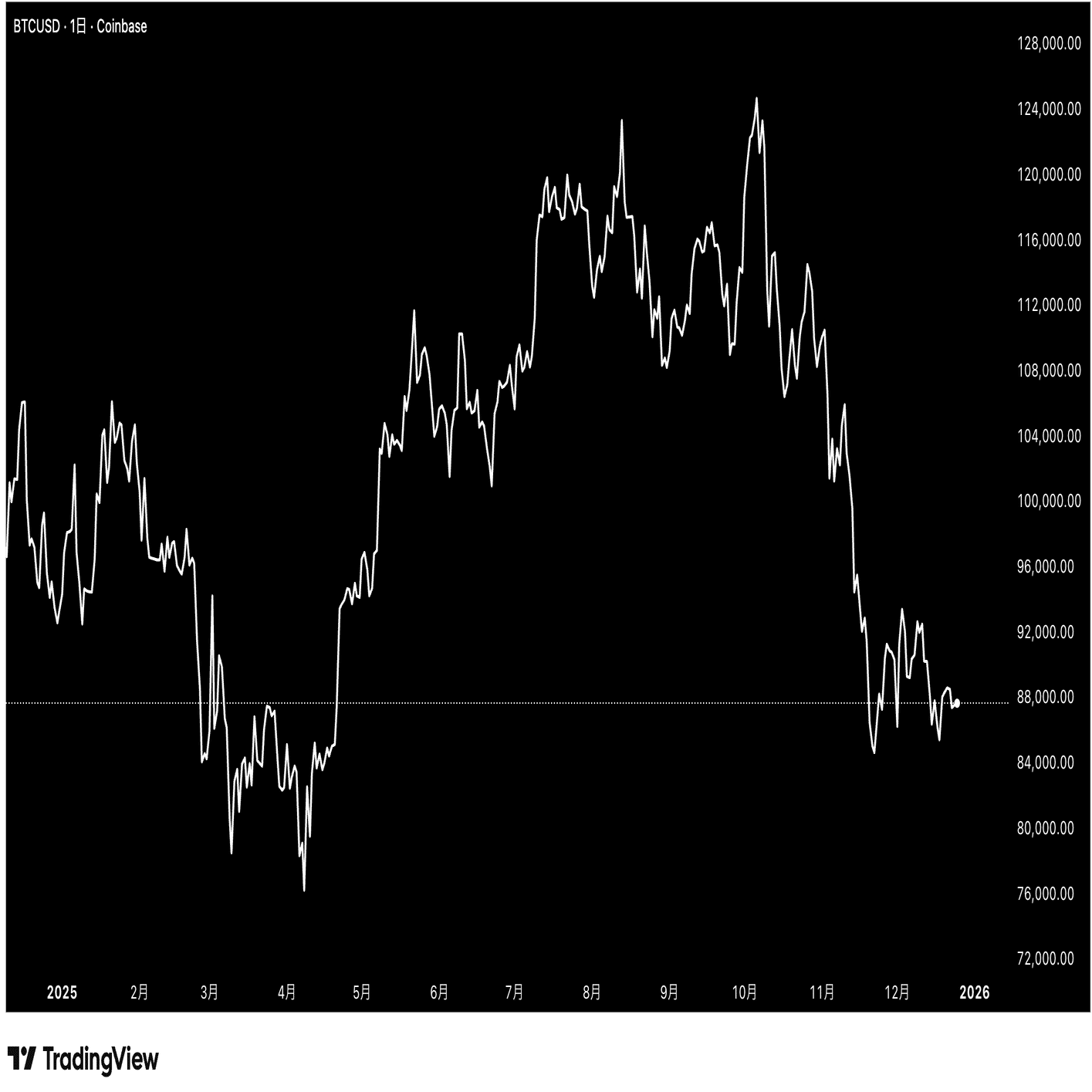 2025年暗号資産市場総括：ビットコイン相場より「構造変化」が主役となった一年｜Decentier