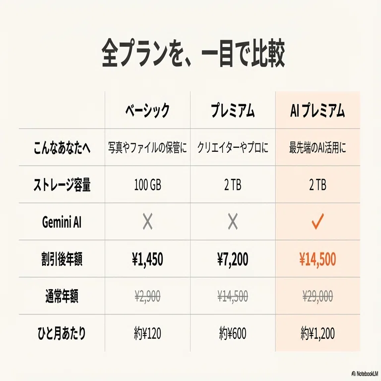 緊急】Google Oneが年額50%OFF！？フリーランスが2026年に向けて今すぐ