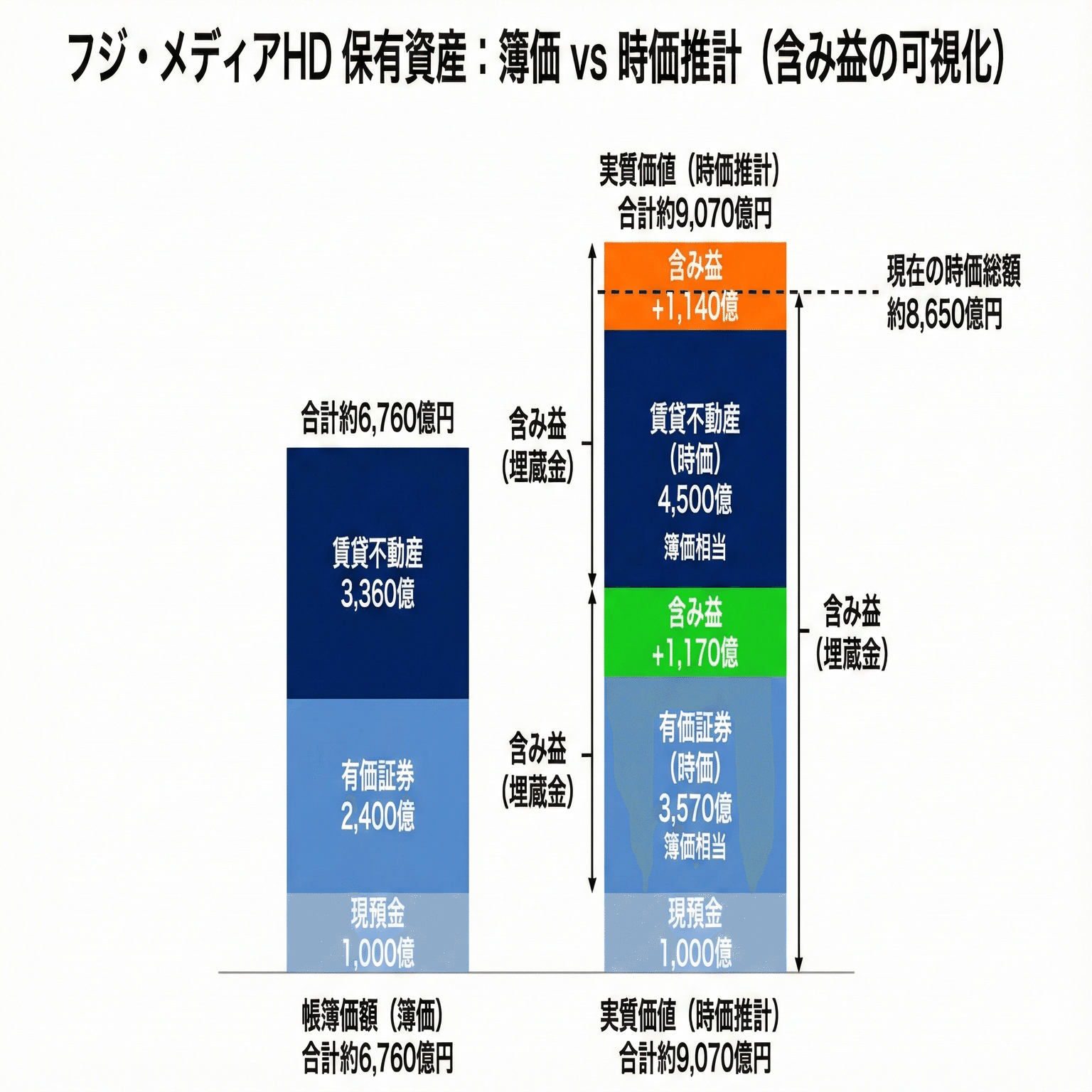 旧村上ファンドはなぜ「フジテレビ」を株価4000円で買収するのか？ 決算書に眠る「埋蔵金」とリターンを徹底試算｜お金の推論ノート