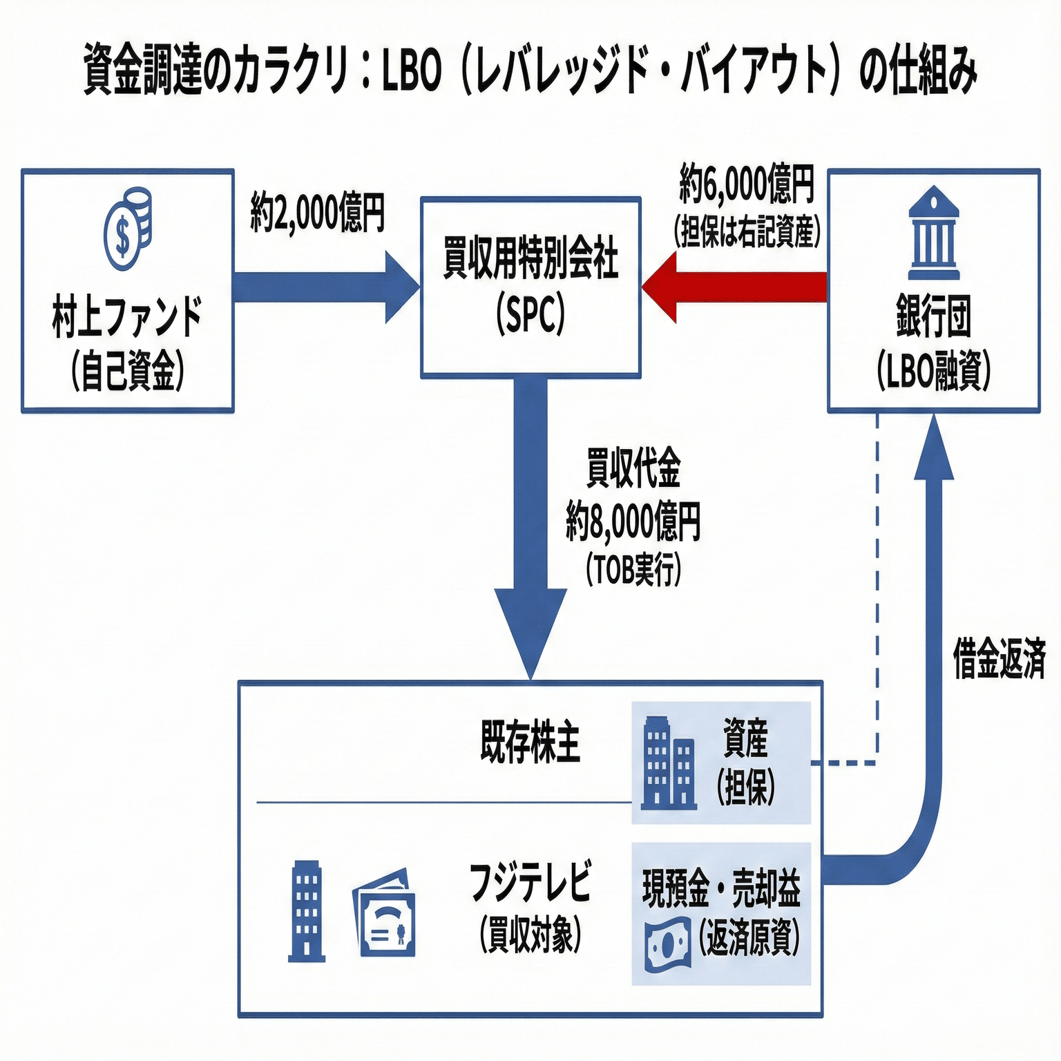 旧村上ファンドはなぜ「フジテレビ」を株価4000円で買収するのか？ 決算書に眠る「埋蔵金」とリターンを徹底試算｜お金の推論ノート