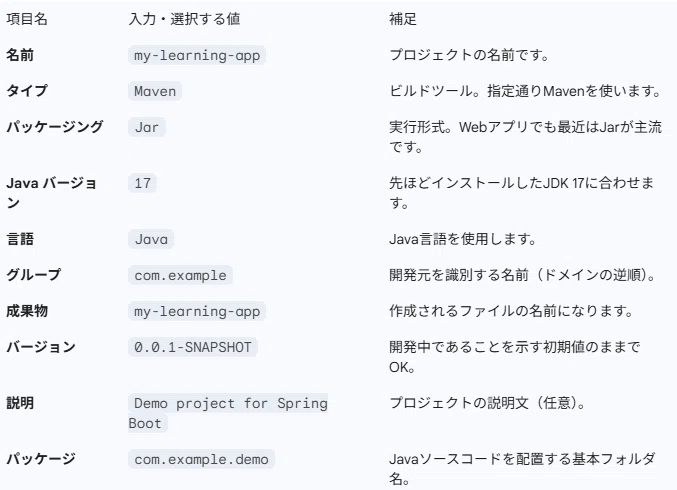 AIと学ぶJava Spring Boot 基礎編②：プロジェクトを作成｜Noyu