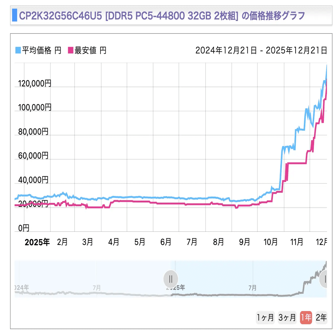 AI需要によるメモリ高騰からわかること：誰もメモリが3ヶ月で5倍になると思っていなかった｜tama