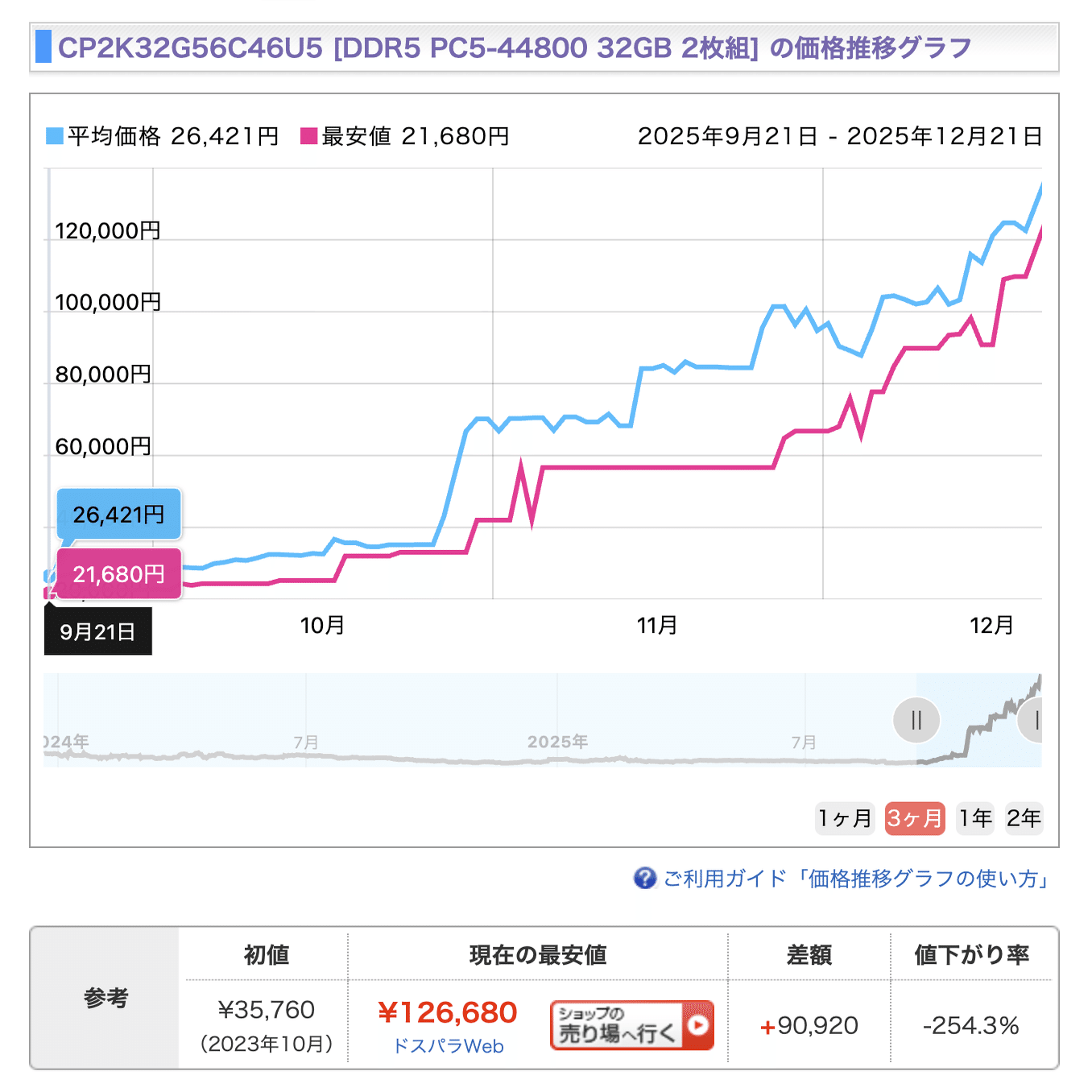 AI需要によるメモリ高騰からわかること：誰もメモリが3ヶ月で5倍になると思っていなかった｜tama