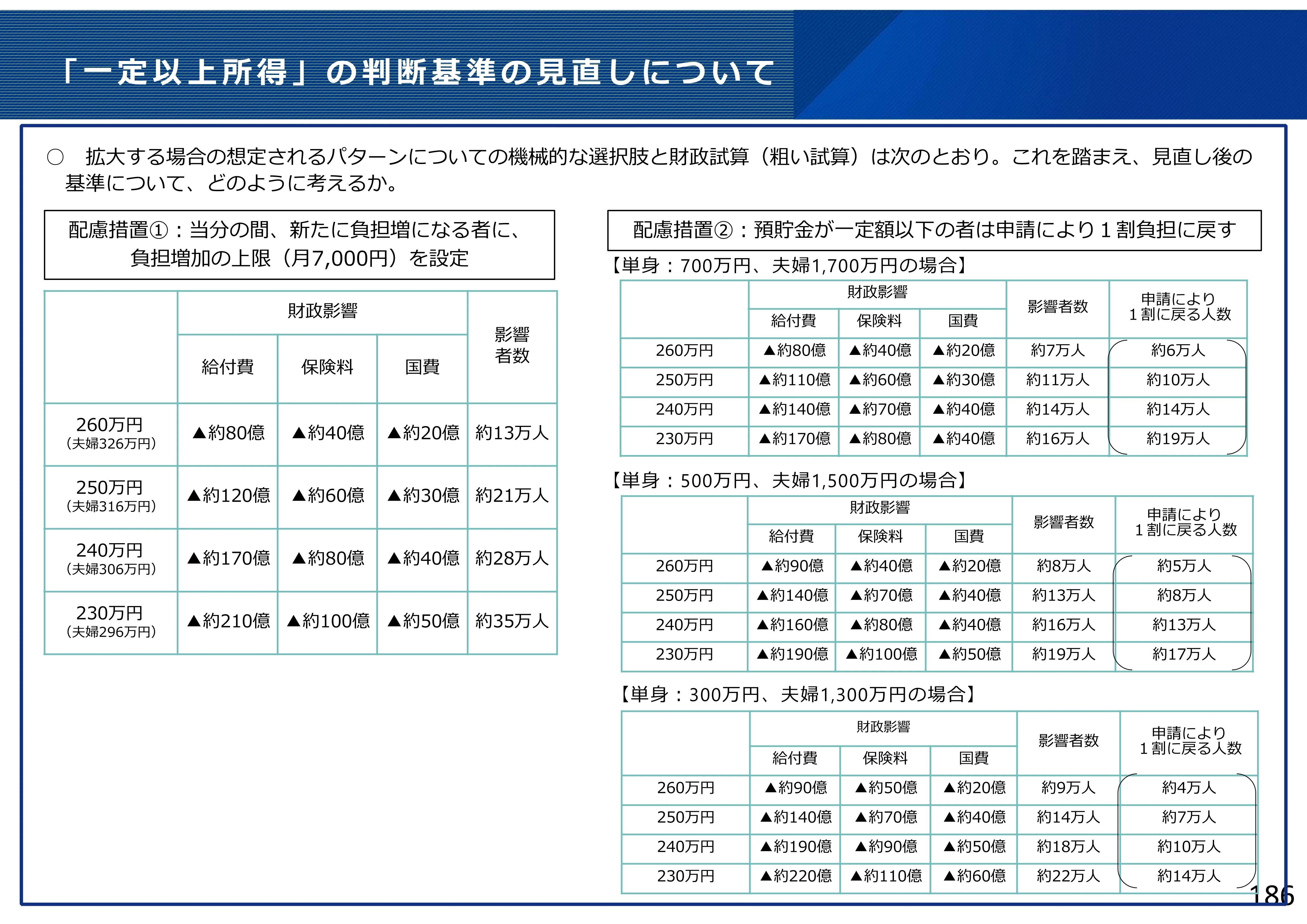 制度の見直し意見をとりまとめ「2割負担の拡大は引き続きの検討課題に