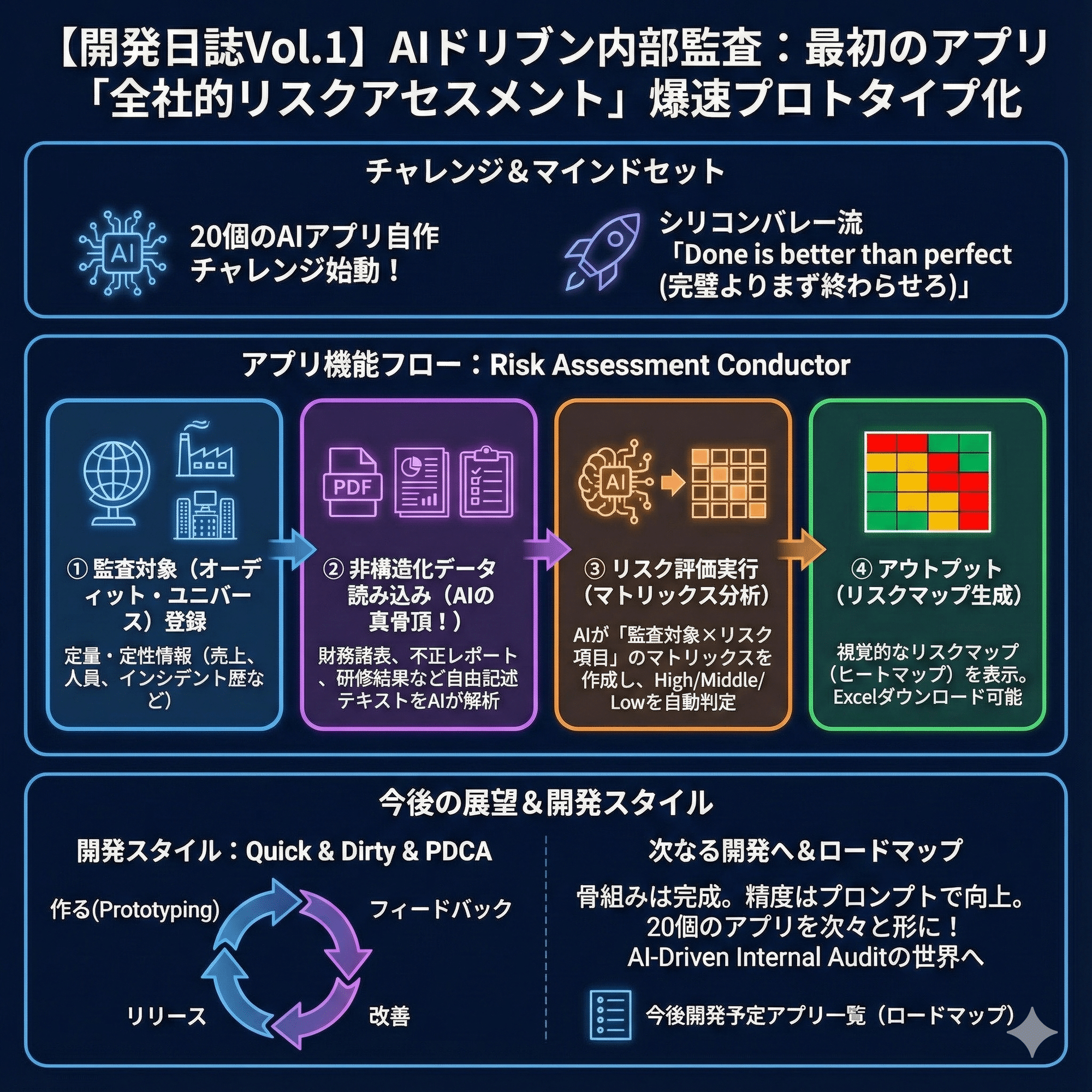 自作アプリ#1】「全社的リスクアセスメント」アプリを爆速でプロトタイプ化～AIドリブン内部監査の世界～｜IA Insight Lab (IAラボ) |  世界の内部監査/GRC情報を毎日配信⚡️