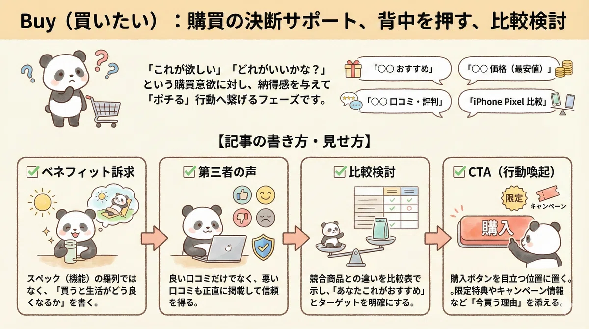 Buyクエリは物販アフィリエイトに向いているよ!
