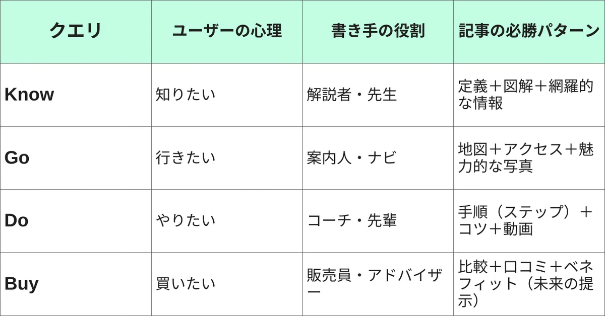 クエリごとのユーザー心理と書き手の役割の表。Knowは知りたい読者が来るので、解説者や先生のような目線で書く。一般論や定義+図解+網羅的な情報が必勝パターン。Goクエリは行きたいと思っている読者なのでナビゲーターとして書く。地図+アクセス+魅力的な写真が必勝パターン。Doクエリはやりたいユーザーが訪れるので、コーチや先輩の雰囲気で書く。手順+コツ+動画が必勝パターン。Buyクエリは買いたいフェーズの読者なので、アドバイザーやキュレーターのように、比較+口コミ+ベネフィットを見せるのが必勝法。