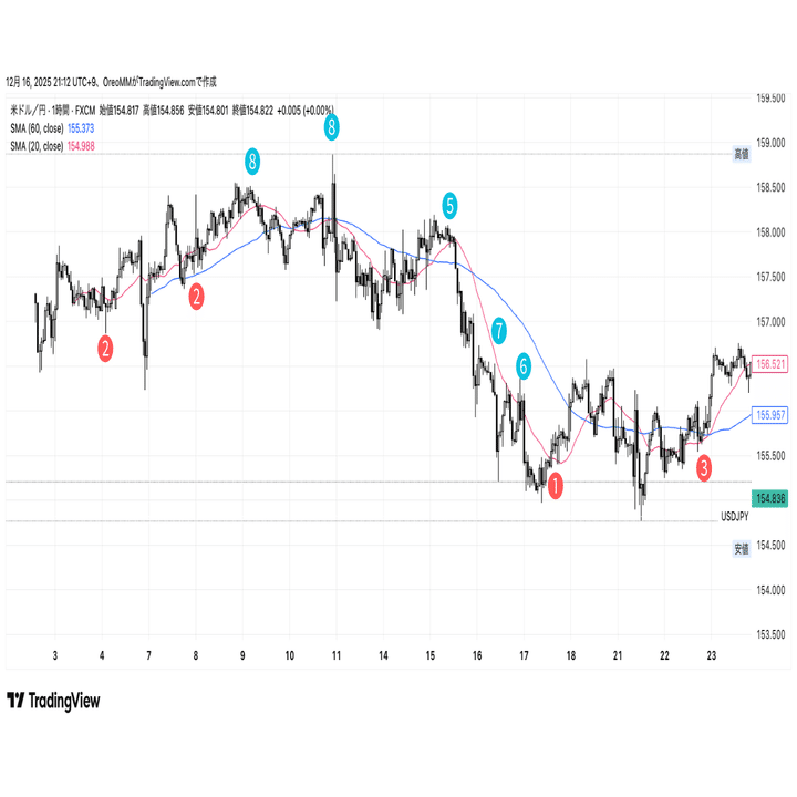 裁量初心者】グランビルの法則 勉強記録④｜実チャートで番号を当ててみる【全体編】｜Oreo@年利255%EA開発者