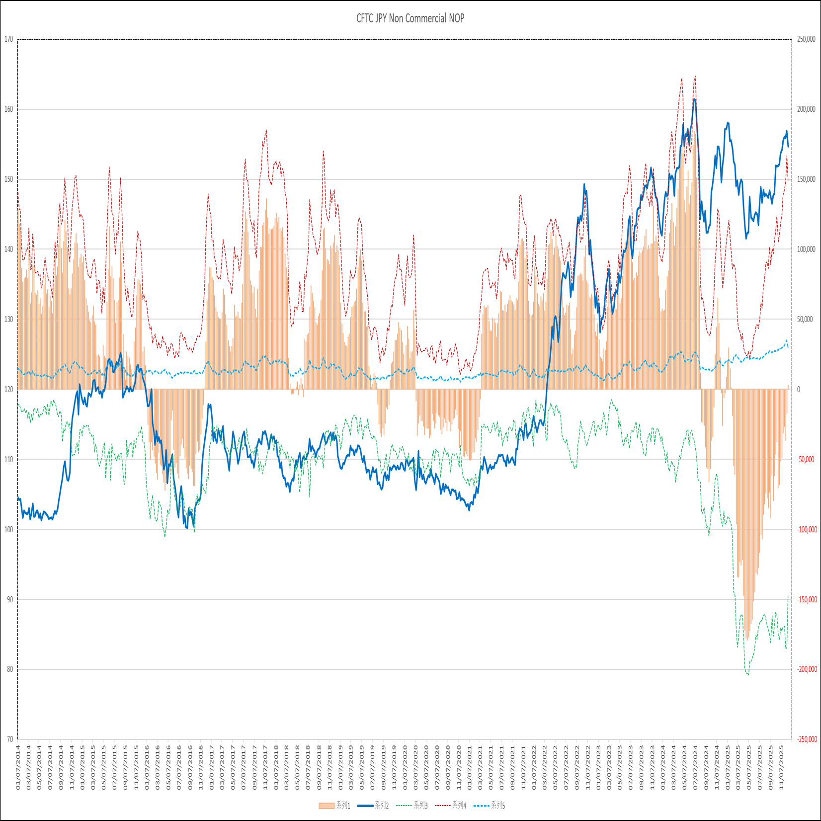 CFTC投機筋建玉推移（25年12月16日分迄）｜YYVN