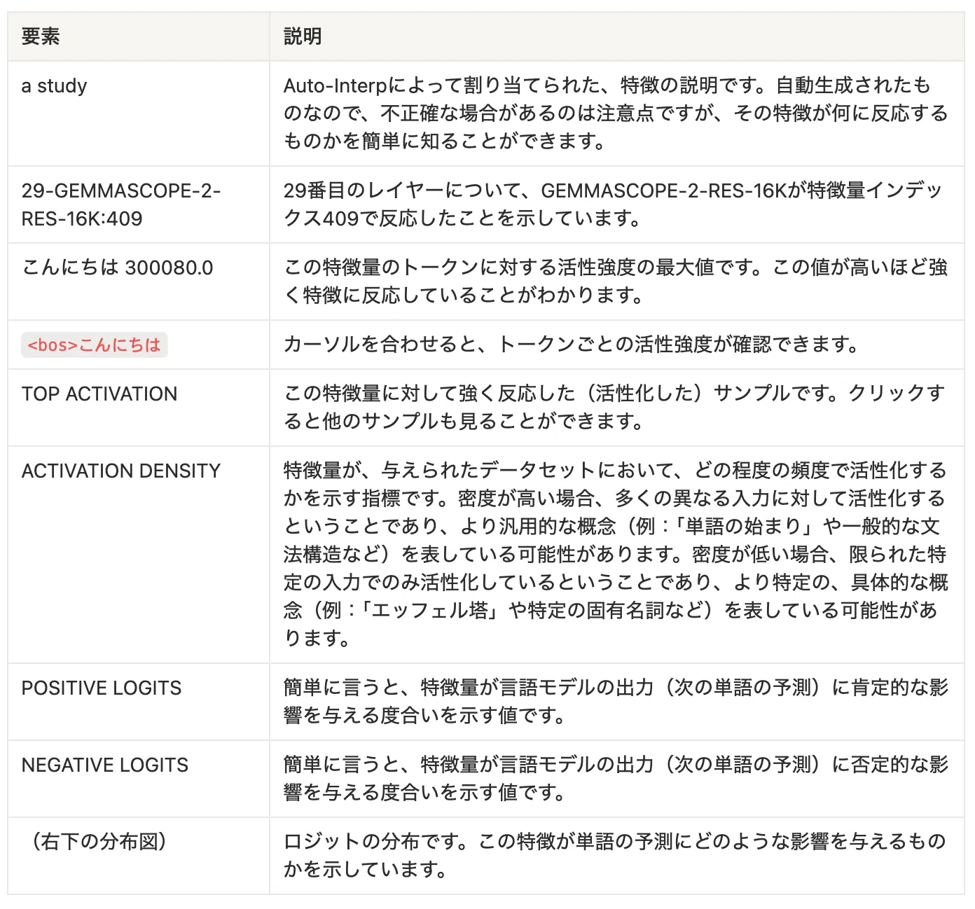 LLMの「内部表現」を可視化する：Gemma Scope 2を用いたアニメ・漫画 