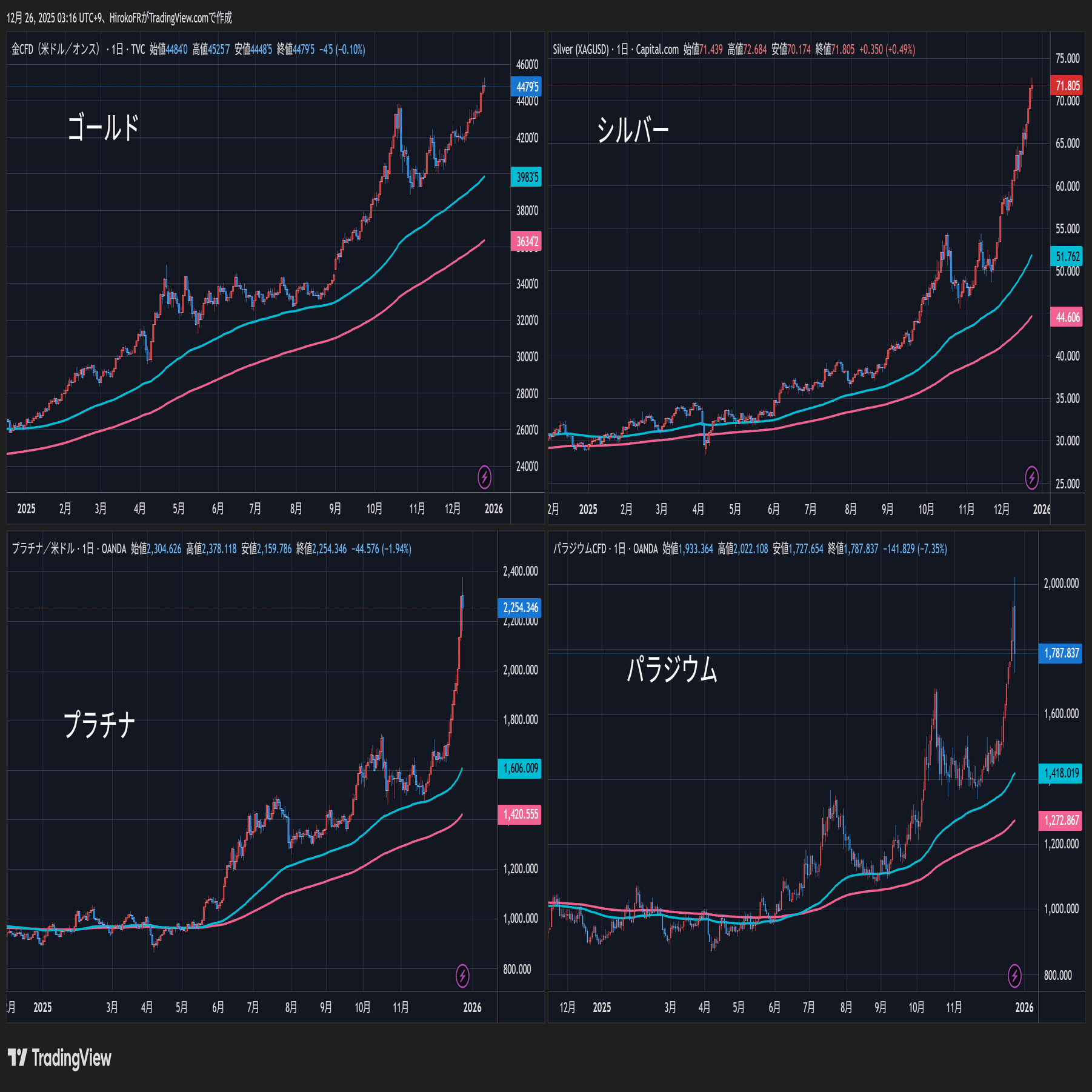 貴金属急騰の背景、急落にも注意～ドル円は年足「陰線」となる可能性｜大橋ひろこ
