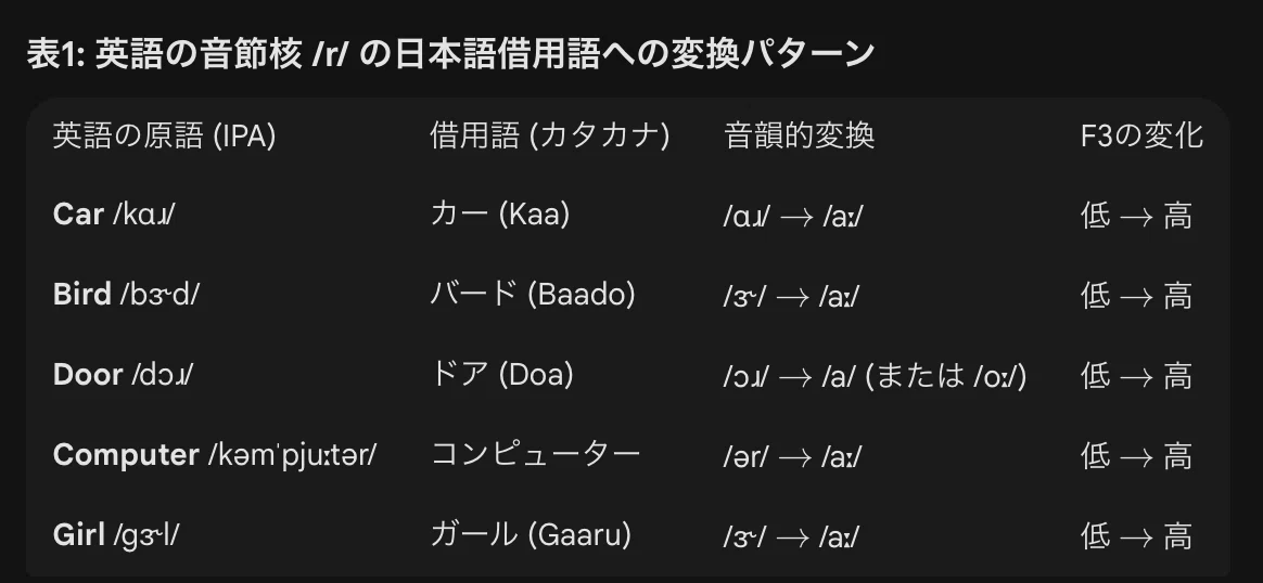 英語発音における「R/L問題」の音響音声学的再考と「第六の母音」仮説