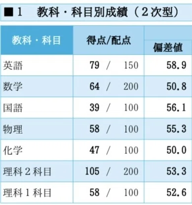 京die模試（オープン、実戦)｜川底カワウソ