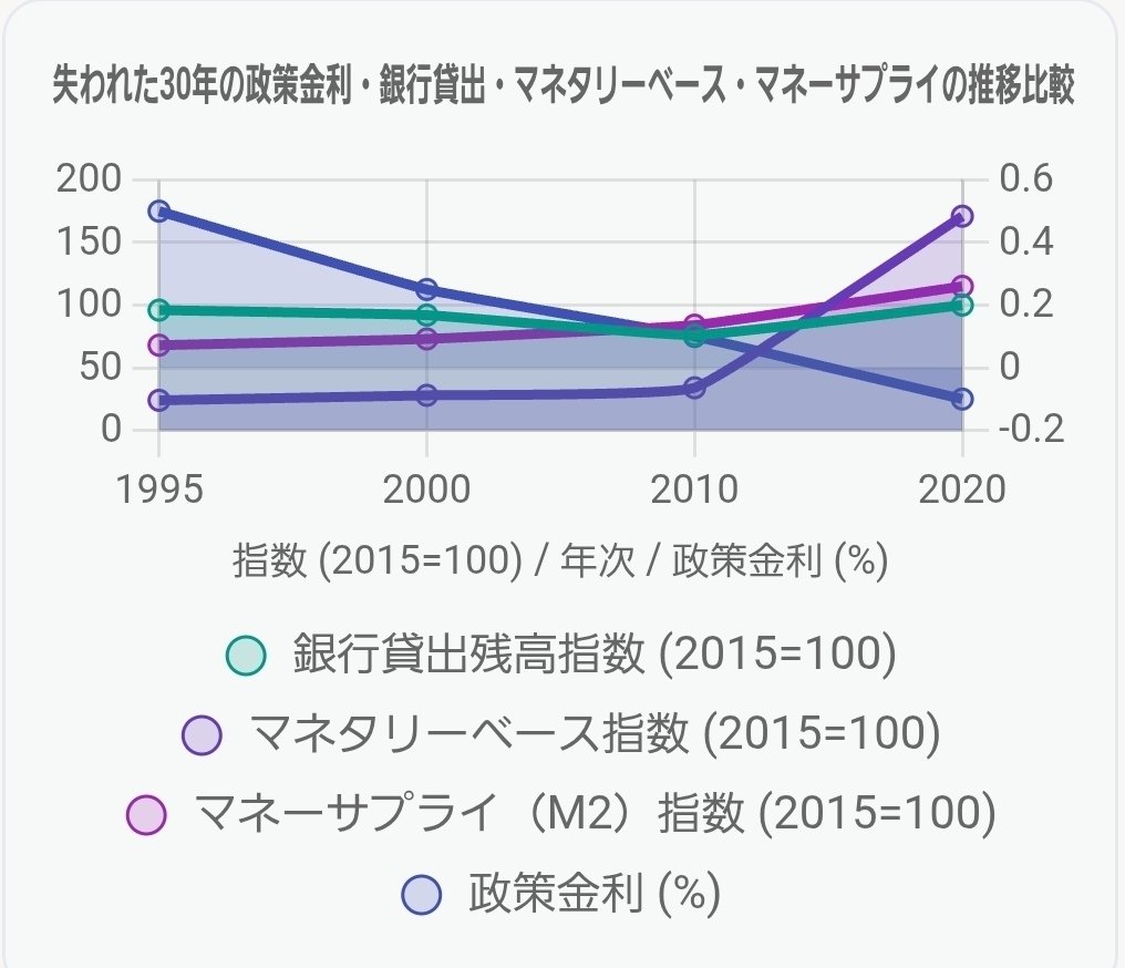 失われた30年」政策金利・銀行貸出残高・マネタリーベース・マネーサプライの比較｜えばじょぶ