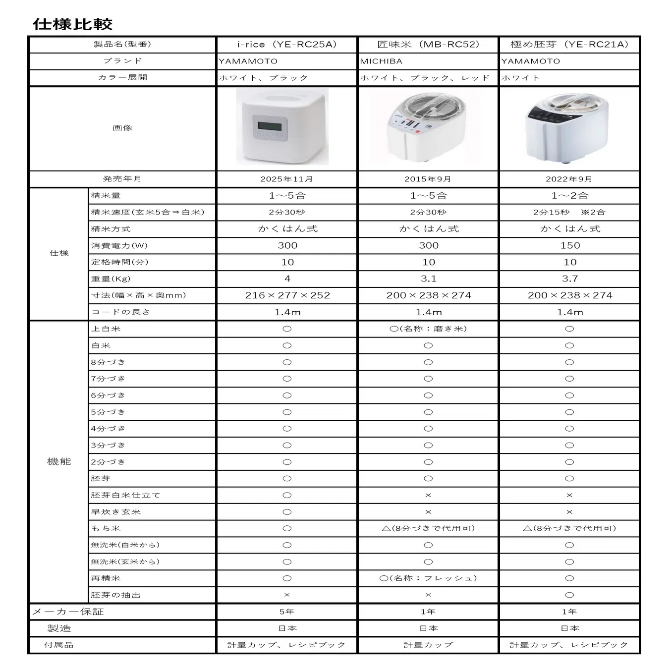 よくある質問① 精米機の違いについて｜山本電気 公式