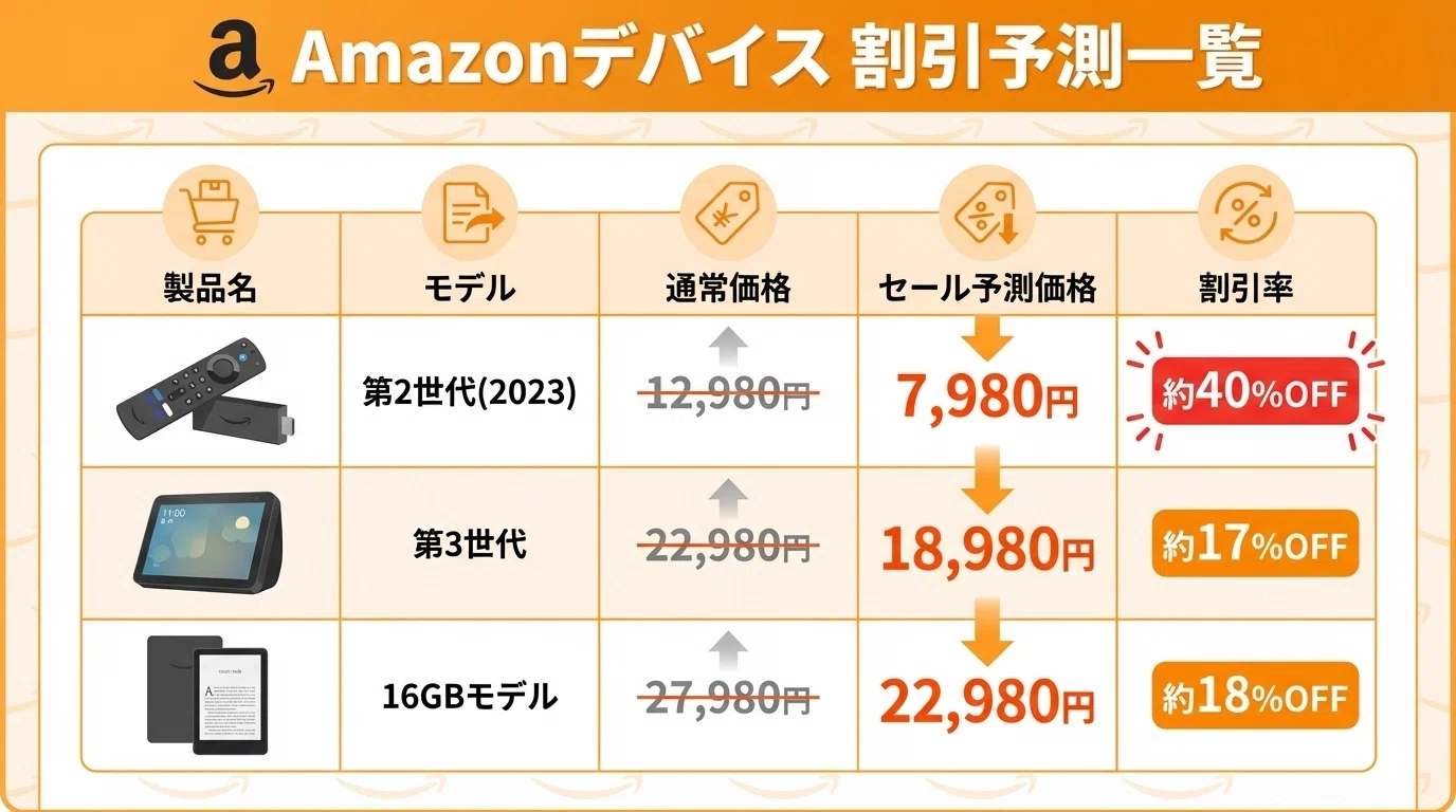2026年】Amazon初売りセールは何が安い？おすすめ目玉ガジェット商品を