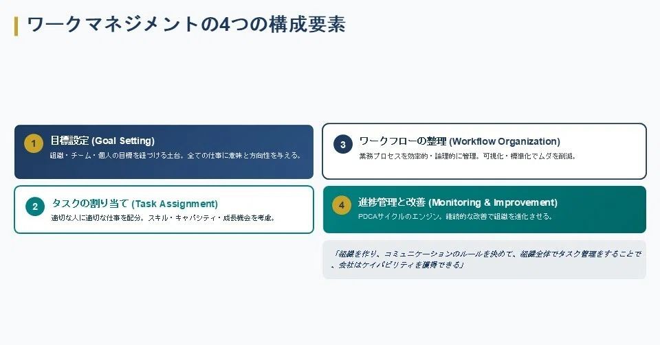 ワークマネジメントの4つの構成要素