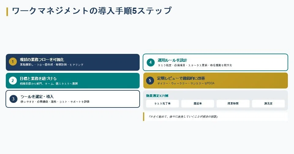 ワークマネジメントの導入手順5ステップ