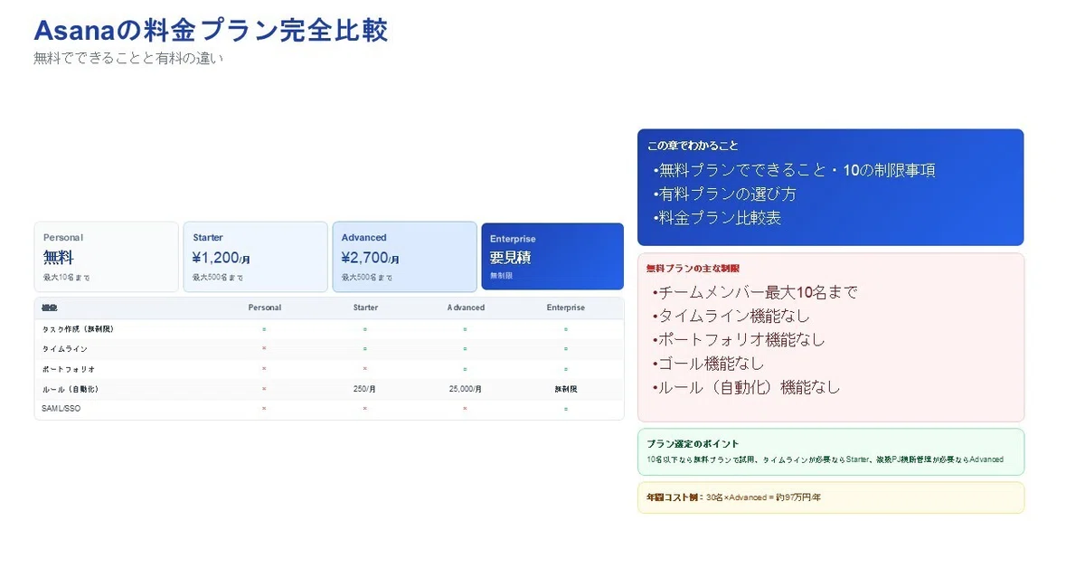 Asanaの料金プラン完全比較
