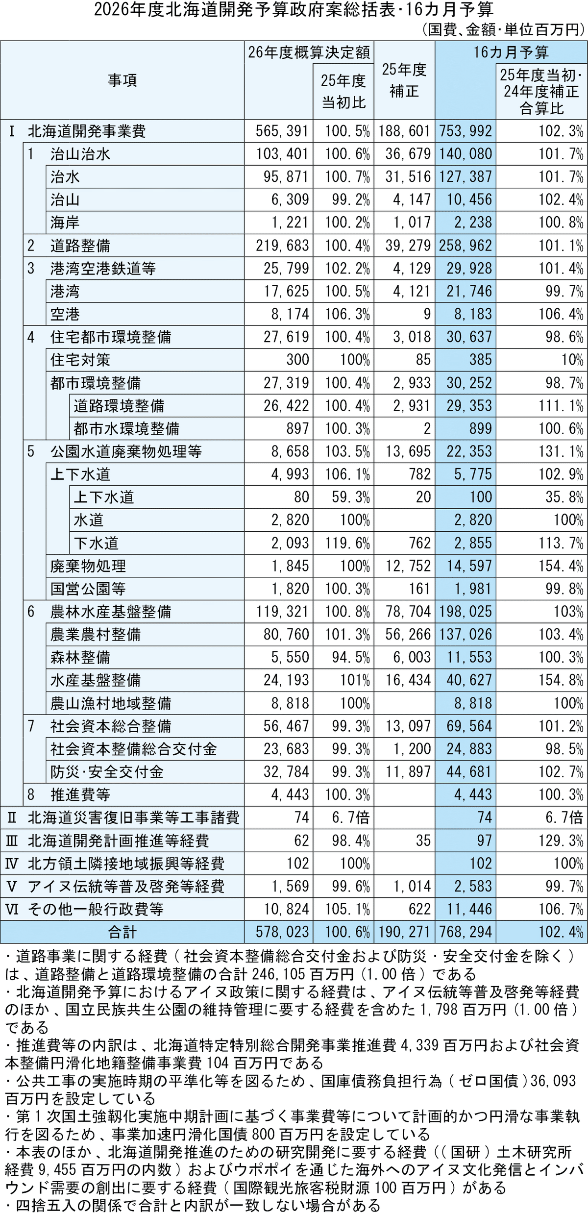 26年度北海道開発事業費は微増の5654億円／補正含む16カ月予算案で2.3