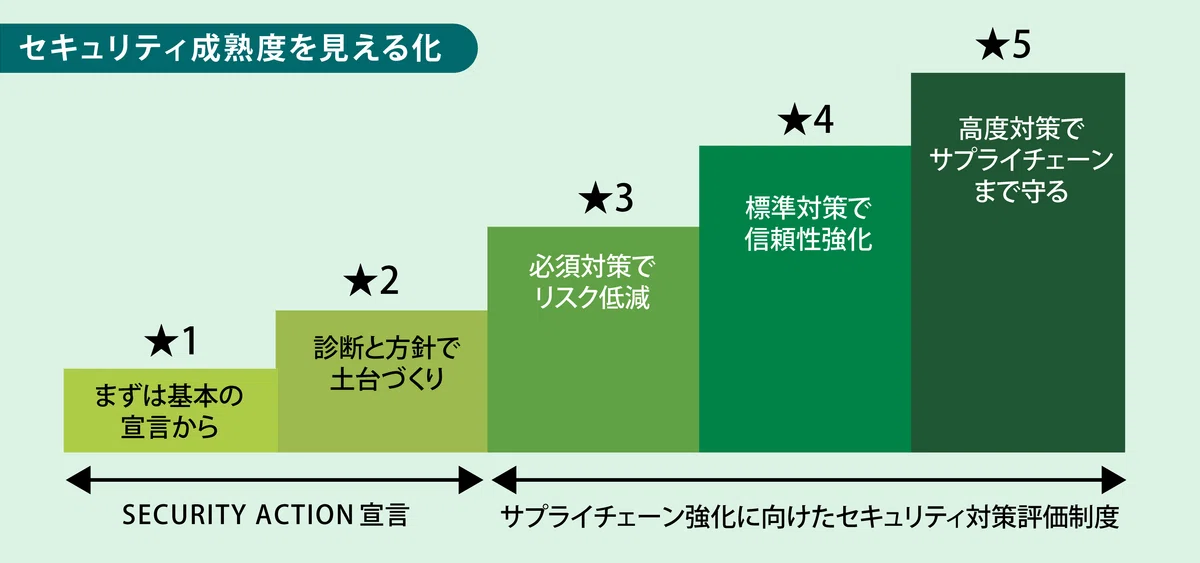 2026年度開始予定の経産省「SCS評価制度」とは？情シスが準備すべきポイント｜ソフトクリエイトのノート